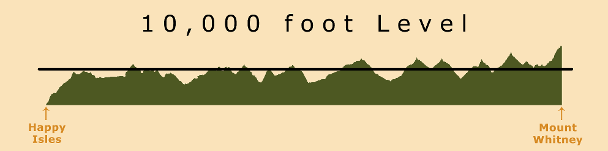John Muir Trail Elevation Profile